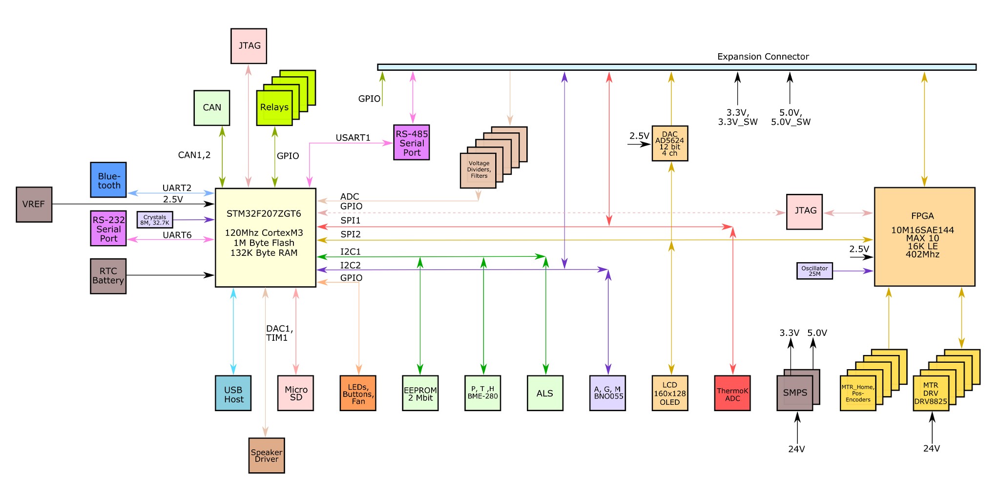 Electronics Block Diagram